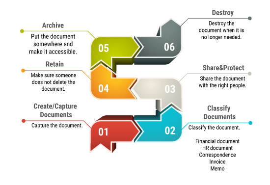 Content Management Cycle